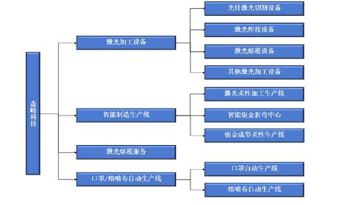 森峰科技IPO 銷售費(fèi)用遠(yuǎn)超研發(fā)投入，核心產(chǎn)品單價(jià)與技術(shù)服務(wù)成隱憂